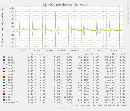 Disk IOs per device