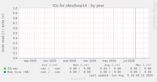 IOs for /dev/loop14