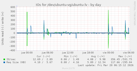 IOs for /dev/ubuntu-vg/ubuntu-lv