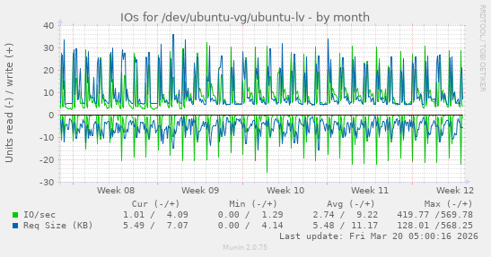 IOs for /dev/ubuntu-vg/ubuntu-lv