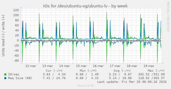 IOs for /dev/ubuntu-vg/ubuntu-lv