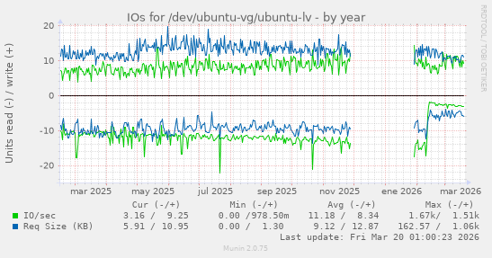 IOs for /dev/ubuntu-vg/ubuntu-lv