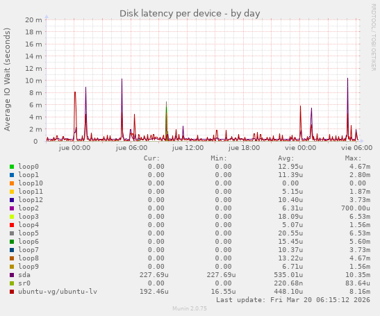 Disk latency per device