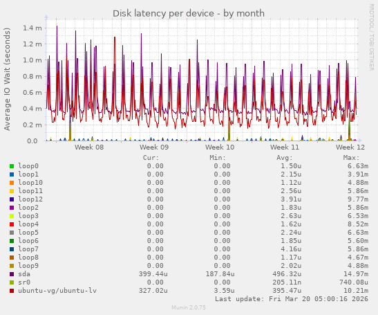 Disk latency per device