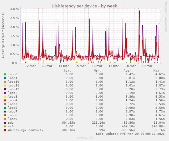 Disk latency per device