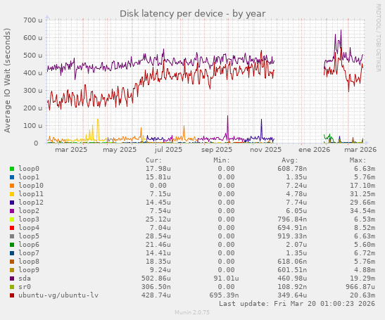 Disk latency per device