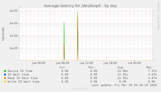 Average latency for /dev/loop0