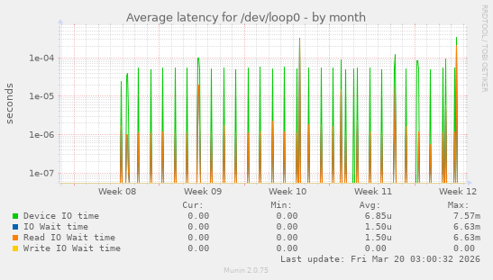 Average latency for /dev/loop0