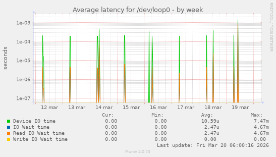 Average latency for /dev/loop0