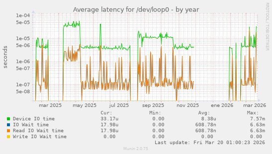 Average latency for /dev/loop0
