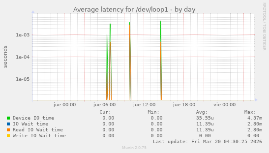 Average latency for /dev/loop1