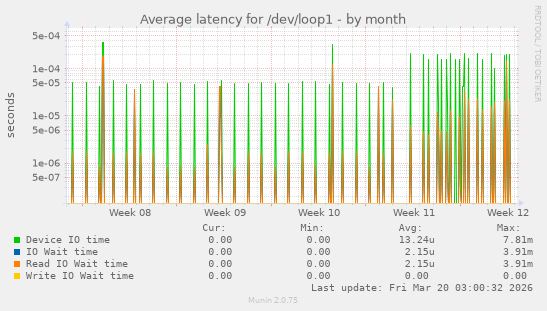 Average latency for /dev/loop1