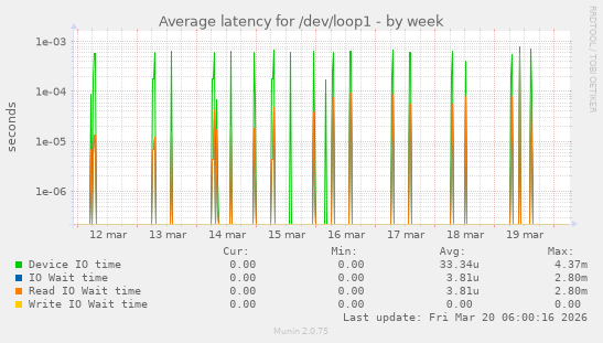 Average latency for /dev/loop1