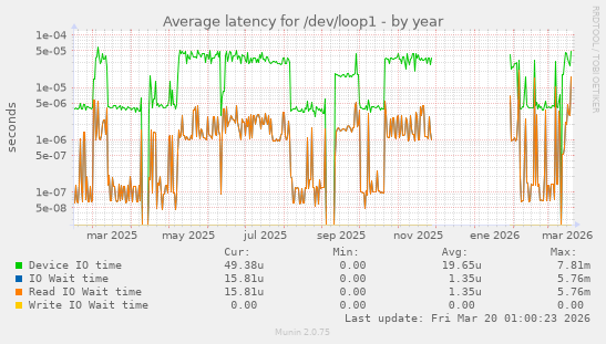 Average latency for /dev/loop1