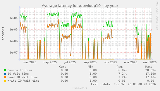 Average latency for /dev/loop10