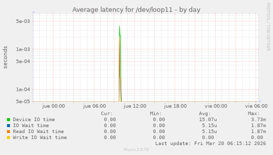 Average latency for /dev/loop11