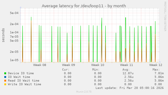 Average latency for /dev/loop11