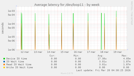 Average latency for /dev/loop11