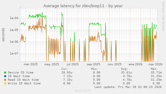Average latency for /dev/loop11