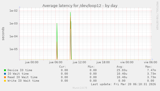 Average latency for /dev/loop12