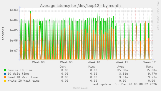 Average latency for /dev/loop12