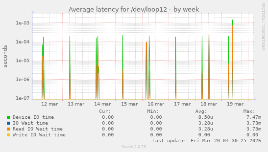 Average latency for /dev/loop12
