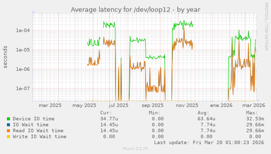 Average latency for /dev/loop12