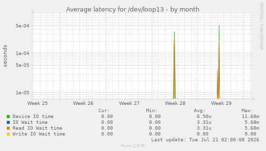 Average latency for /dev/loop13