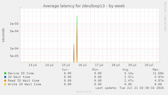 Average latency for /dev/loop13