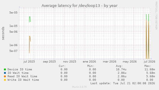 Average latency for /dev/loop13