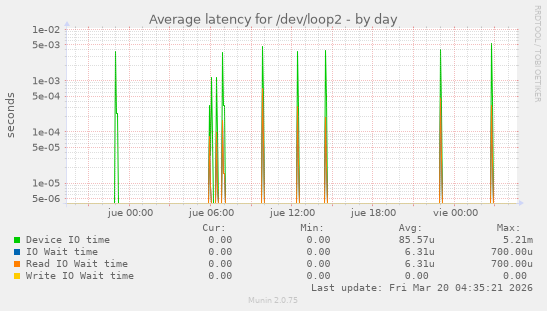Average latency for /dev/loop2