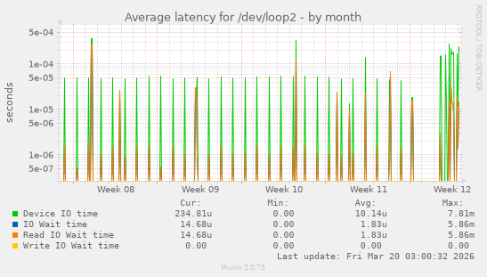 Average latency for /dev/loop2