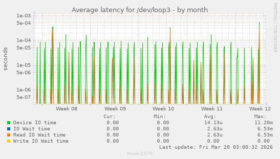 Average latency for /dev/loop3