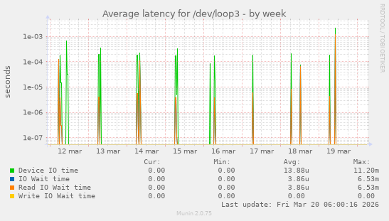 Average latency for /dev/loop3
