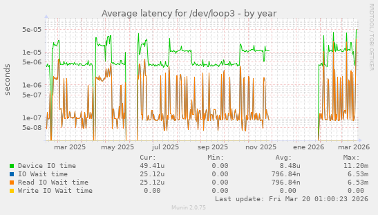 Average latency for /dev/loop3