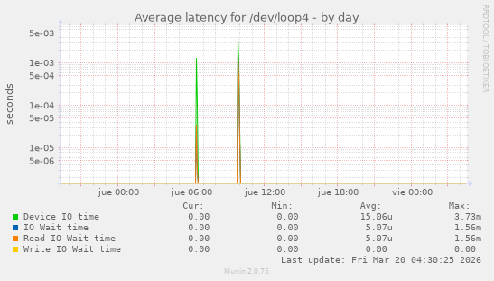 Average latency for /dev/loop4