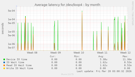 Average latency for /dev/loop4