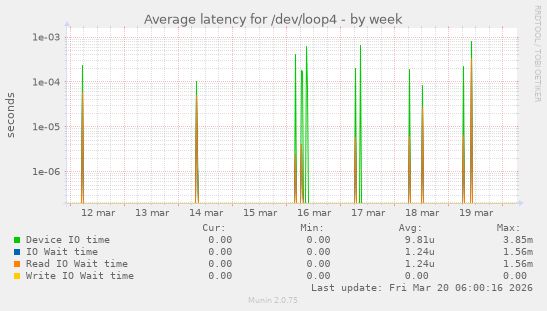 Average latency for /dev/loop4