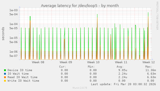 Average latency for /dev/loop5