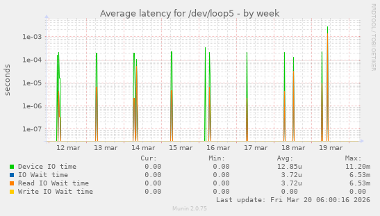 Average latency for /dev/loop5