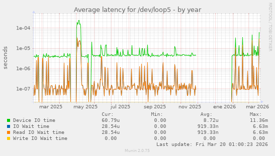 Average latency for /dev/loop5