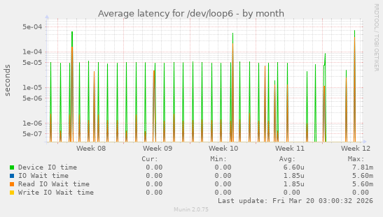 Average latency for /dev/loop6