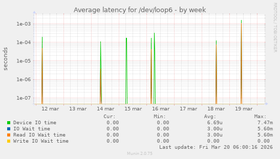 Average latency for /dev/loop6