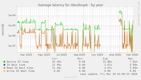 Average latency for /dev/loop6