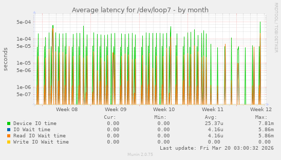 Average latency for /dev/loop7