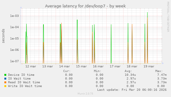 Average latency for /dev/loop7