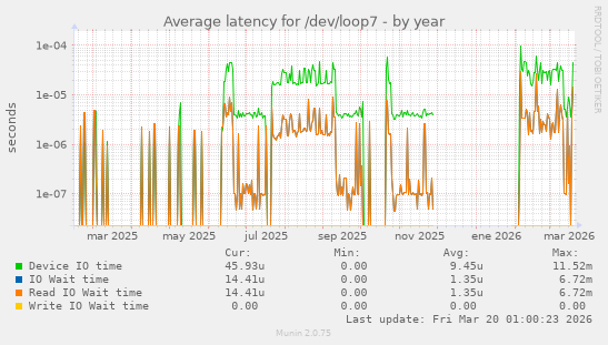 Average latency for /dev/loop7