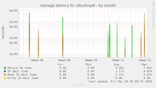 Average latency for /dev/loop8