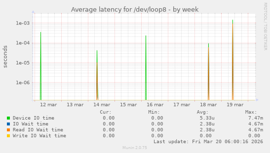 Average latency for /dev/loop8