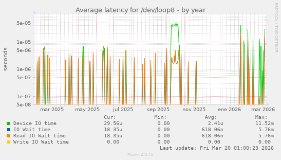 Average latency for /dev/loop8